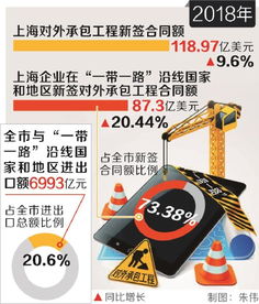上海 打造服務‘一帶一路’橋頭堡，去年與沿線國家地區進出口額占全市20.6%，對外承包工程展現新活力