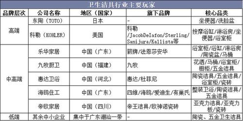 2019年中國衛生潔具行業競爭格局,產品呈節能化和環?；l展趨勢